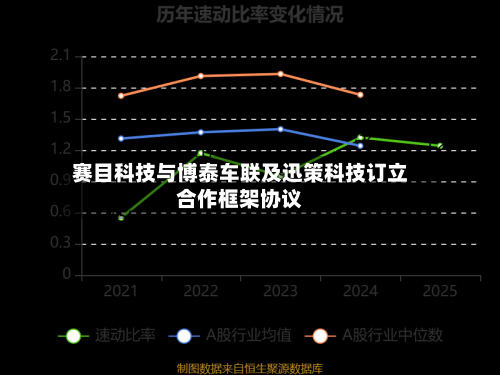 赛目科技与博泰车联及迅策科技订立合作框架协议