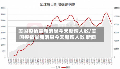 美国疫情最新消息今天新增人数/美国疫情最新消息今天新增人数 新闻