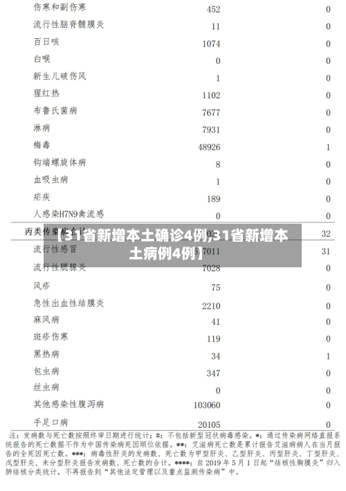 【31省新增本土确诊4例,31省新增本土病例4例】