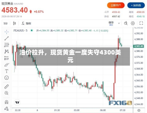油价拉升，现货黄金一度失守4300美元-第3张图片