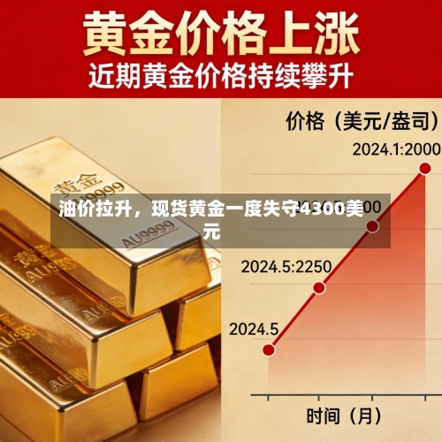 油价拉升	，现货黄金一度失守4300美元-第2张图片