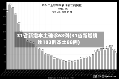 31省新增本土确诊68例(31省新增确诊103例本土88例)-第2张图片