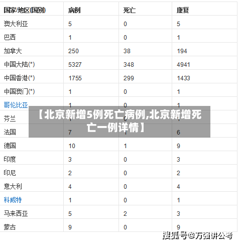 【北京新增5例死亡病例,北京新增死亡一例详情】
