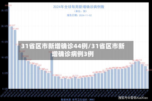 31省区市新增确诊44例/31省区市新增确诊病例3例