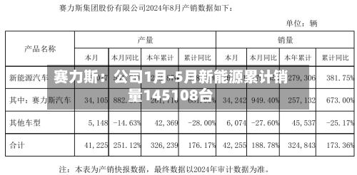 赛力斯：公司1月-5月新能源累计销量145108台
