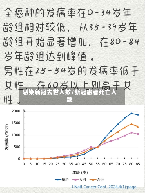感染新冠去世人数/新冠患者死亡人数