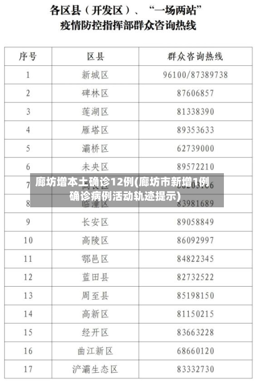 廊坊增本土确诊12例(廊坊市新增1例确诊病例活动轨迹提示)
