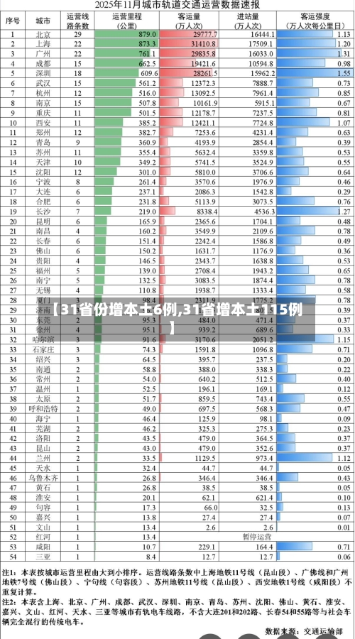 【31省份增本土6例,31省增本土115例】