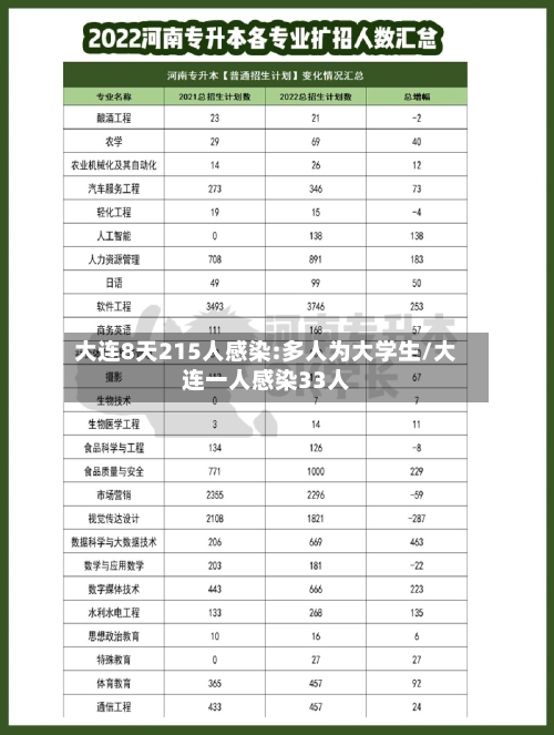 大连8天215人感染:多人为大学生/大连一人感染33人-第3张图片