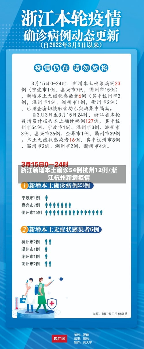 浙江新增本土确诊54例杭州12例/浙江杭州新增疫情