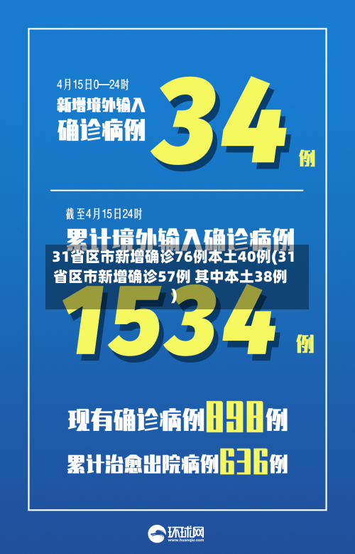 31省区市新增确诊76例本土40例(31省区市新增确诊57例 其中本土38例)