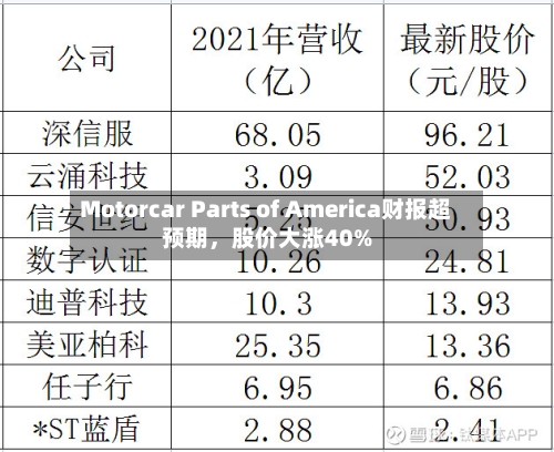 Motorcar Parts of America财报超预期，股价大涨40%