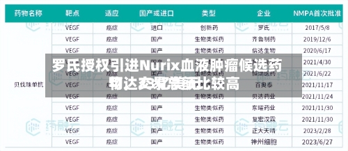 罗氏授权引进Nurix血液肿瘤候选药物，交易总额比较高可达23亿美元-第3张图片