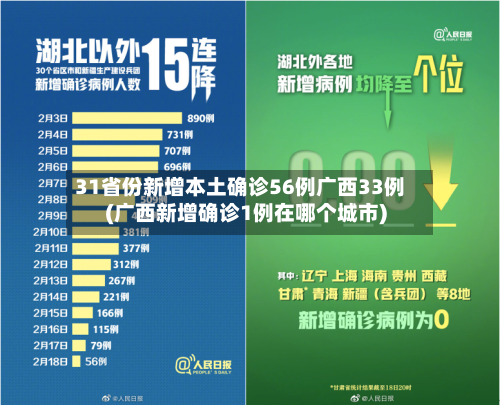 31省份新增本土确诊56例广西33例(广西新增确诊1例在哪个城市)