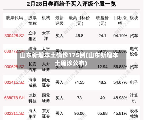 山东新增本土确诊175例(山东新增本土确诊公布)