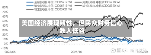 美国经济展现韧性，但民众财务信心跌入低谷