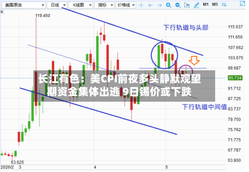 长江有色：美CPI前夜多头静默观望期资金集体出逃 9日锡价或下跌-第3张图片