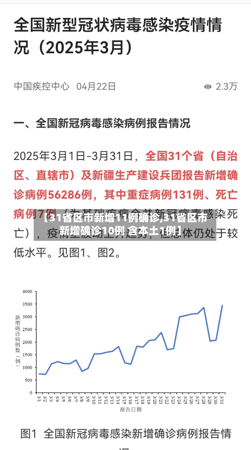 【31省区市新增11例确诊,31省区市新增确诊10例 含本土1例】