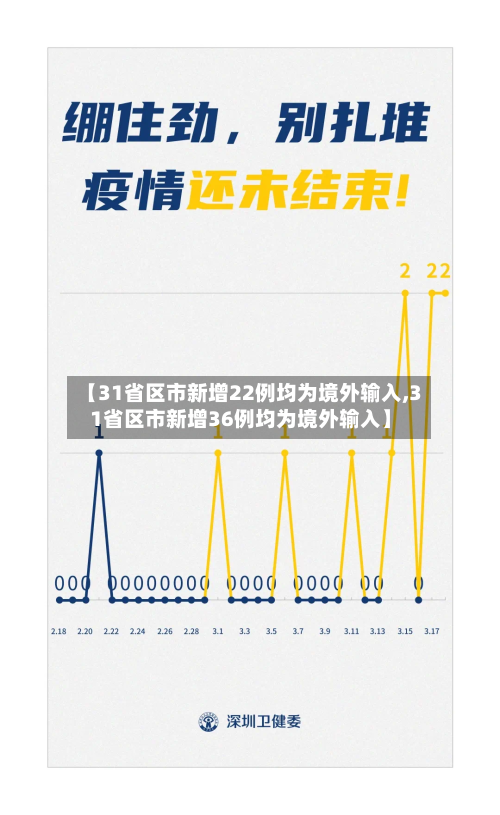 【31省区市新增22例均为境外输入,31省区市新增36例均为境外输入】