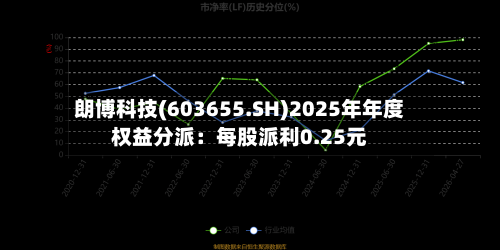 朗博科技(603655.SH)2025年年度权益分派：每股派利0.25元-第2张图片
