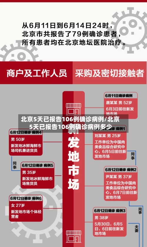 北京5天已报告106例确诊病例/北京5天已报告106例确诊病例多少