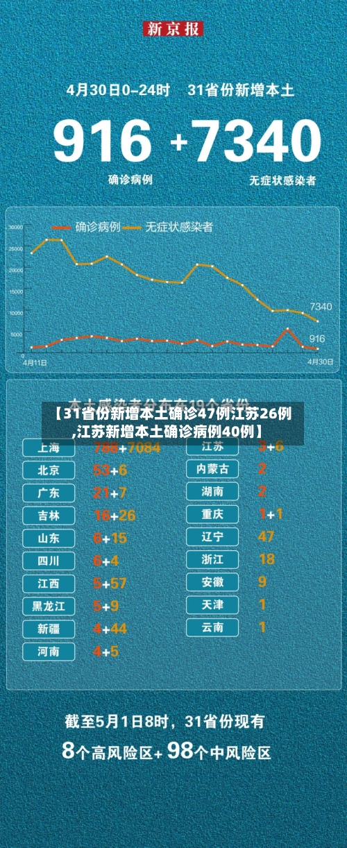 【31省份新增本土确诊47例江苏26例,江苏新增本土确诊病例40例】