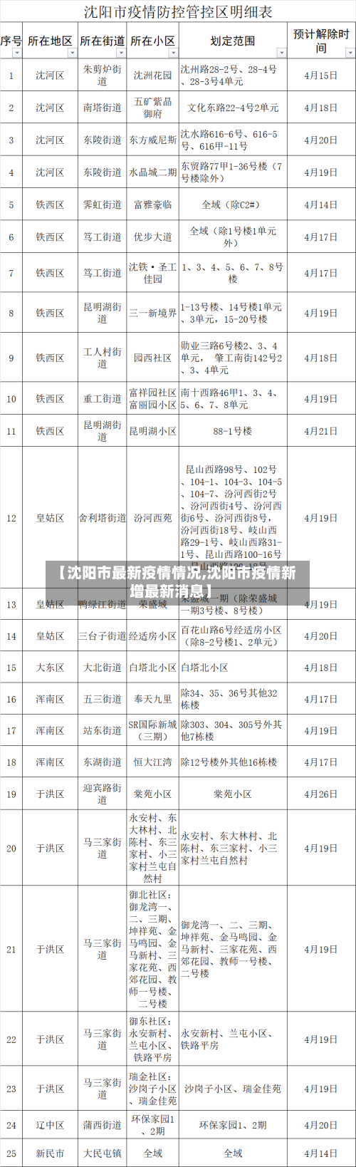 【沈阳市最新疫情情况,沈阳市疫情新增最新消息】-第2张图片