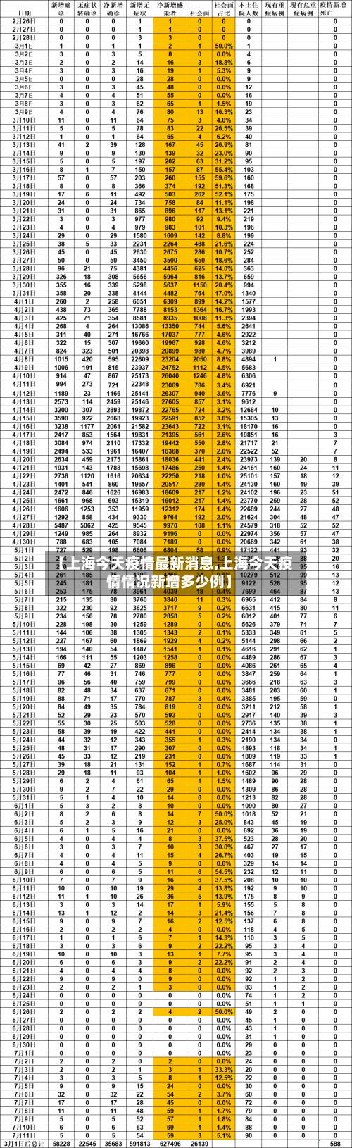 【上海今天疫情最新消息,上海今天疫情情况新增多少例】-第2张图片