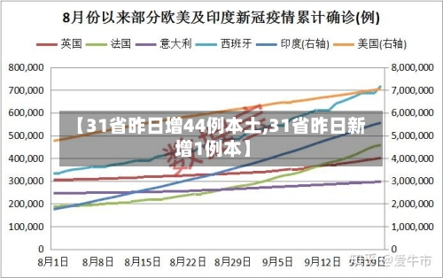 【31省昨日增44例本土,31省昨日新增1例本】
