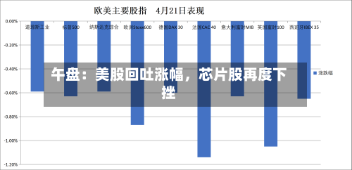 午盘：美股回吐涨幅，芯片股再度下挫