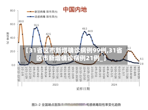 【31省区市新增确诊病例99例,31省区市新增确诊病例21例_】-第2张图片