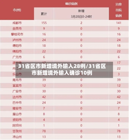 31省区市新增境外输入28例/31省区市新增境外输入确诊10例-第2张图片