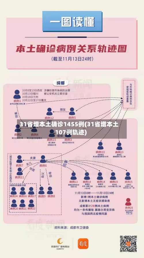 31省增本土确诊1455例(31省增本土107例轨迹)-第2张图片