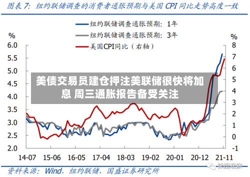 美债交易员建仓押注美联储很快将加息 周三通胀报告备受关注-第3张图片
