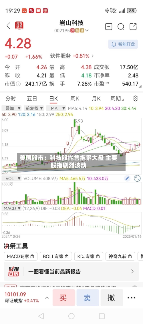 美国股市：科技股抛售拖累大盘 主要股指剧烈波动-第2张图片
