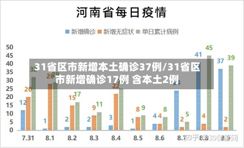 31省区市新增本土确诊37例/31省区市新增确诊17例 含本土2例
