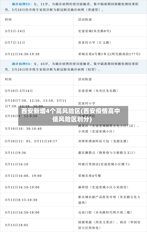西安新增4个高风险区(西安疫情高中低风险区划分)-第2张图片