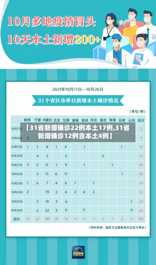 【31省新增确诊22例本土17例,31省新增确诊12例含本土4例】