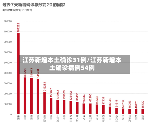 江苏新增本土确诊31例/江苏新增本土确诊病例54例