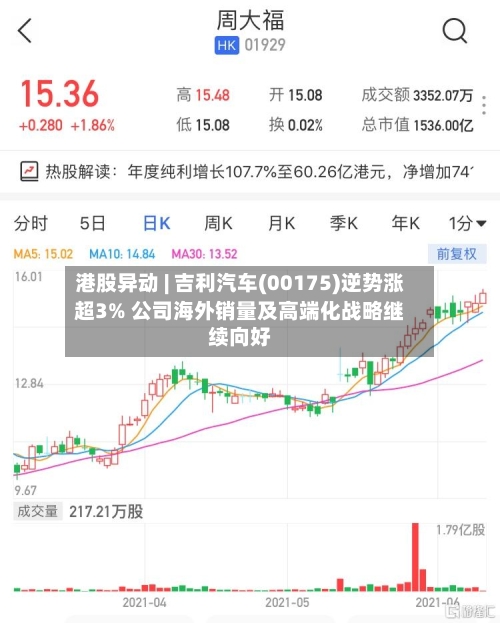 港股异动 | 吉利汽车(00175)逆势涨超3% 公司海外销量及高端化战略继续向好-第2张图片