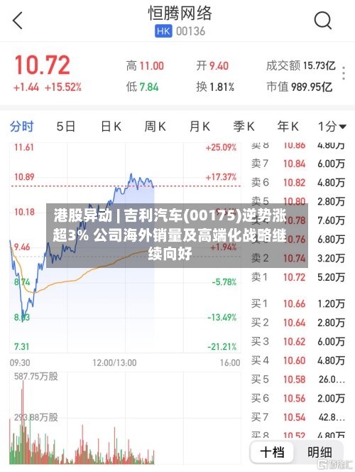 港股异动 | 吉利汽车(00175)逆势涨超3% 公司海外销量及高端化战略继续向好