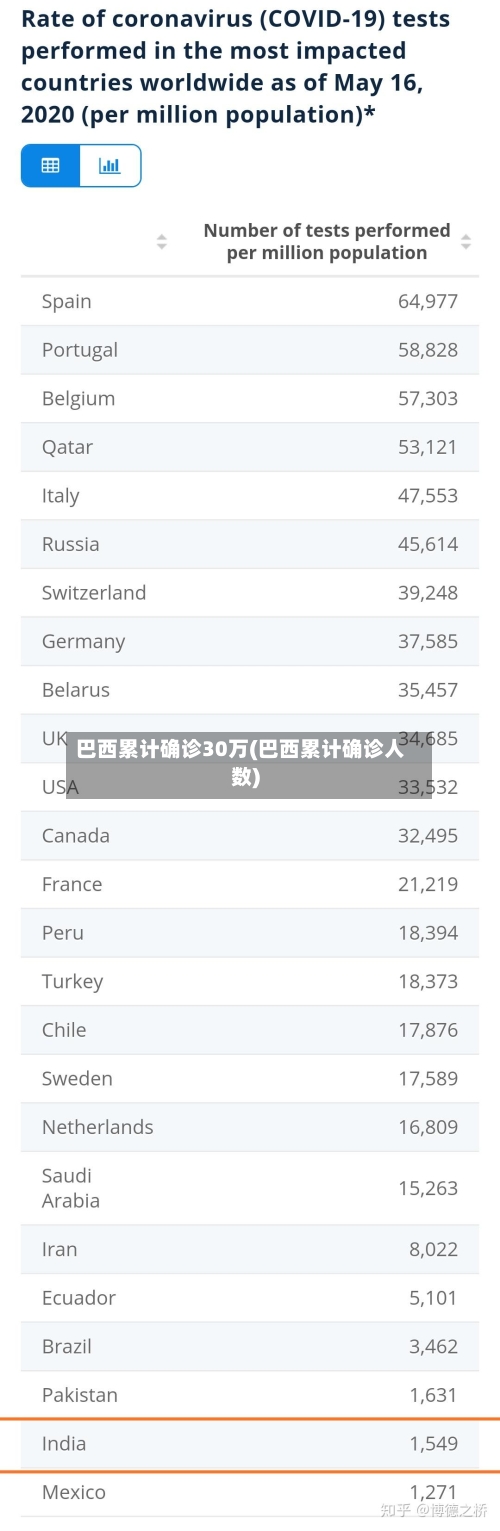 巴西累计确诊30万(巴西累计确诊人数)