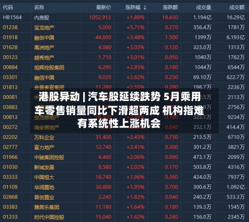 港股异动 | 汽车股延续跌势 5月乘用车零售销量同比下滑超两成 机构指难有系统性上涨机会