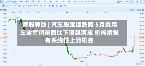 港股异动 | 汽车股延续跌势 5月乘用车零售销量同比下滑超两成 机构指难有系统性上涨机会-第2张图片