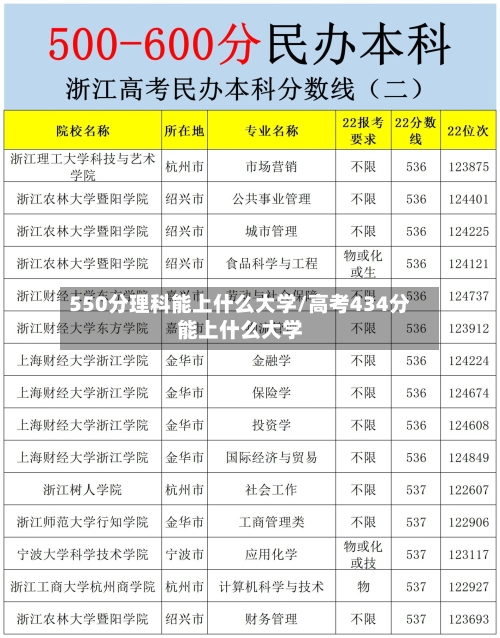 550分理科能上什么大学/高考434分能上什么大学