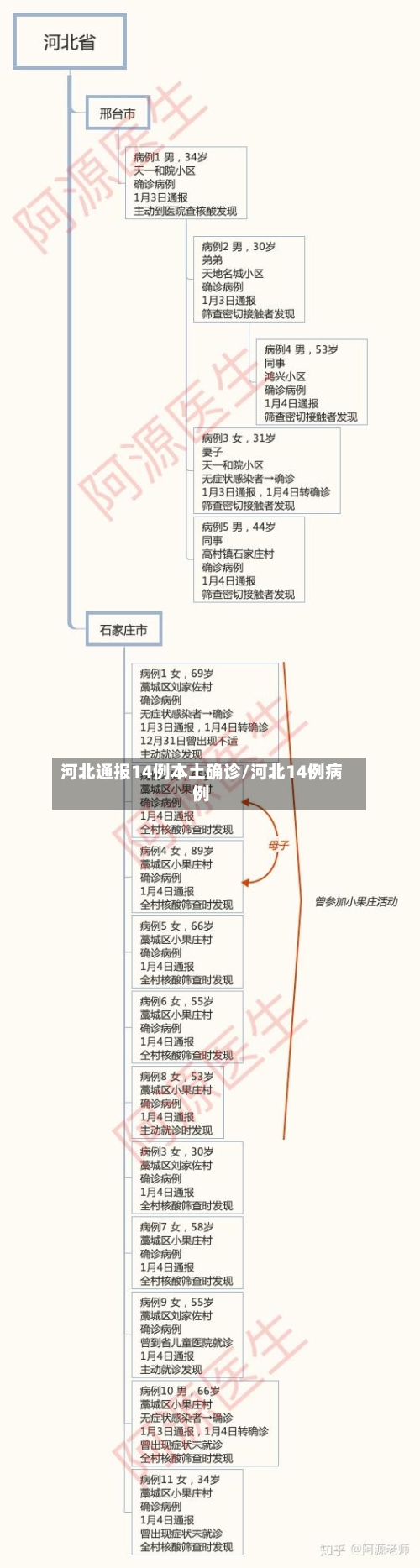 河北通报14例本土确诊/河北14例病例
