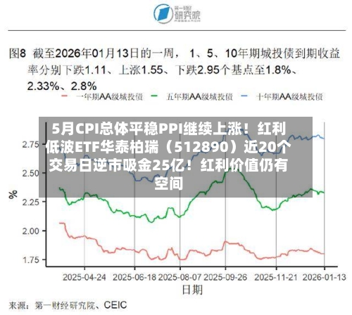 5月CPI总体平稳PPI继续上涨！红利低波ETF华泰柏瑞（512890）近20个交易日逆市吸金25亿！红利价值仍有空间-第3张图片