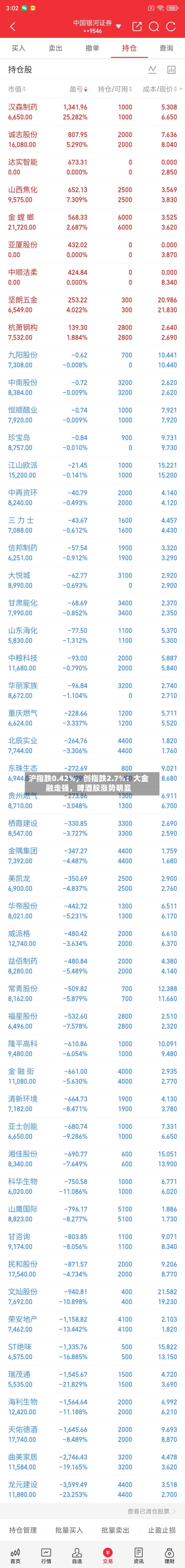沪指跌0.42%，创指跌2.7%：大金融走强，啤酒股涨势明显
