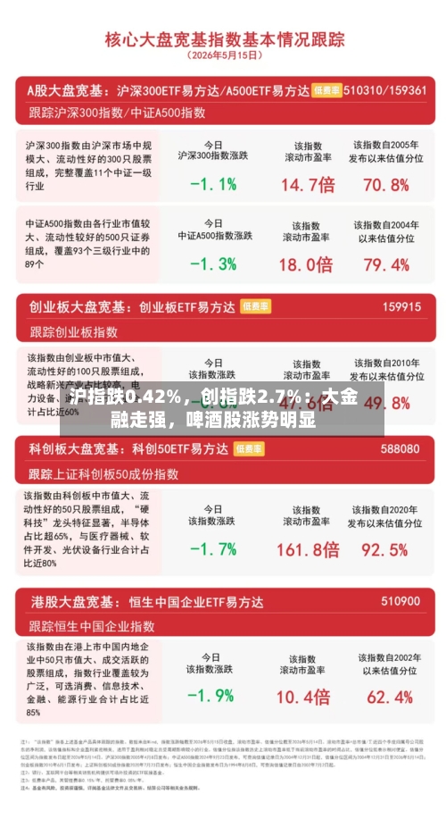 沪指跌0.42%，创指跌2.7%：大金融走强，啤酒股涨势明显-第2张图片