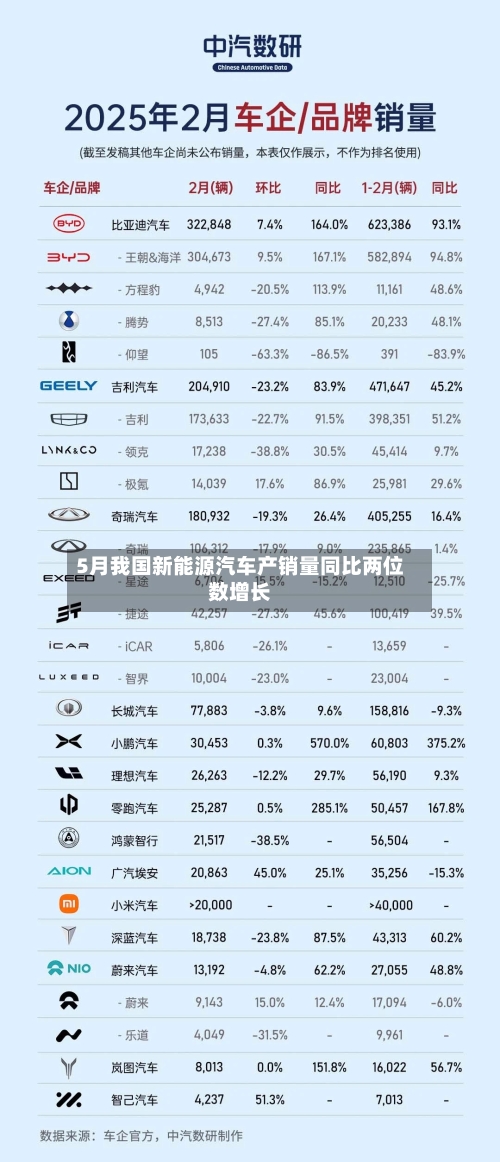 5月我国新能源汽车产销量同比两位数增长